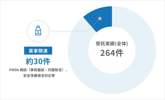 受託実績グラフ